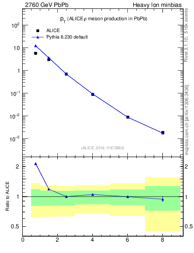 Plot of hi.rho0.pt in 2760 GeV PbPb collisions