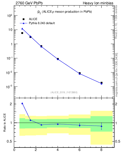 Plot of hi.rho0.pt in 2760 GeV PbPb collisions