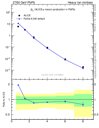 Plot of hi.rho0.pt in 2760 GeV PbPb collisions