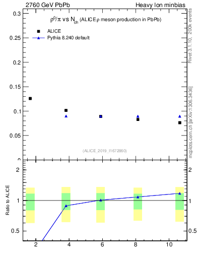 Plot of hi.rho0_pi in 2760 GeV PbPb collisions