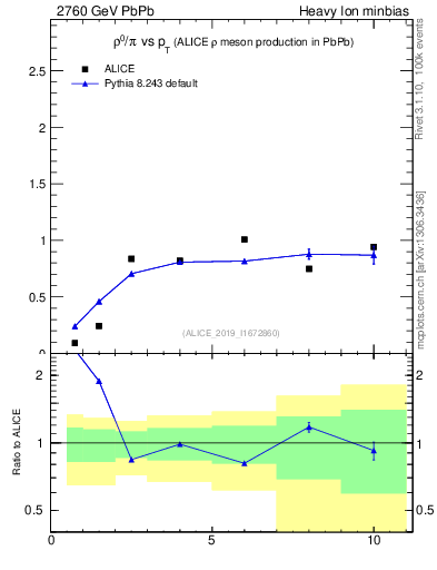 Plot of hi.rho0_pi.pt in 2760 GeV PbPb collisions