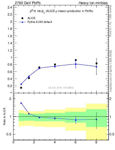 Plot of hi.rho0_pi.pt in 2760 GeV PbPb collisions