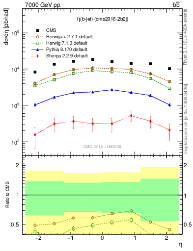 Plot of bj.eta in 7000 GeV pp collisions