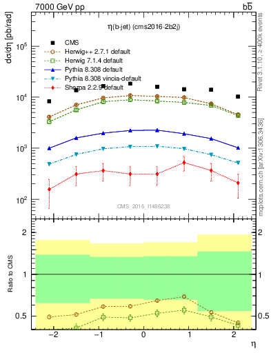 Plot of bj.eta in 7000 GeV pp collisions