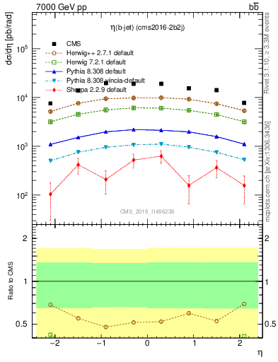 Plot of bj.eta in 7000 GeV pp collisions