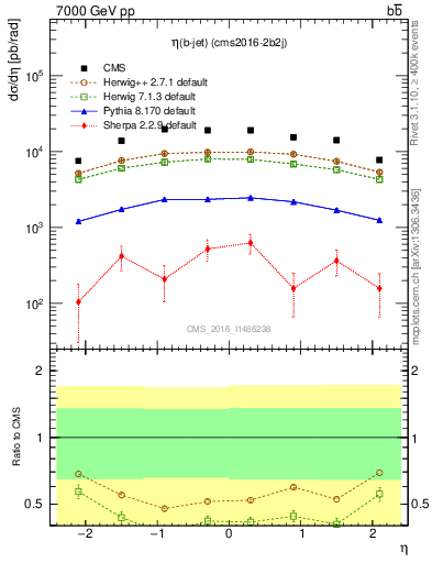 Plot of bj.eta in 7000 GeV pp collisions