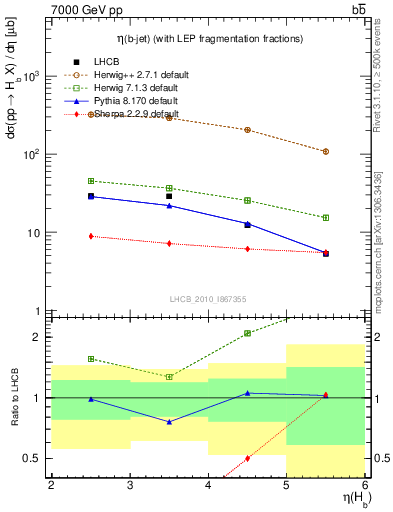 Plot of bj.eta in 7000 GeV pp collisions