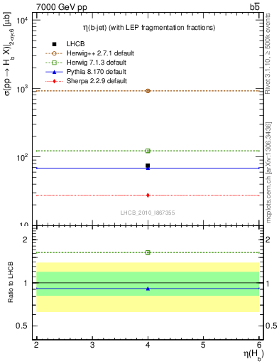 Plot of bj.eta in 7000 GeV pp collisions