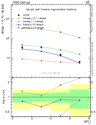 Plot of bj.eta in 7000 GeV pp collisions