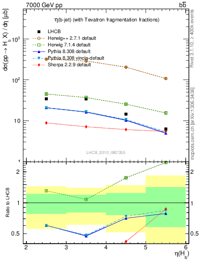 Plot of bj.eta in 7000 GeV pp collisions