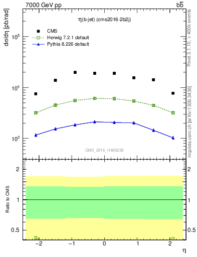 Plot of bj.eta in 7000 GeV pp collisions