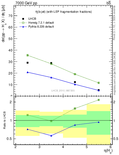 Plot of bj.eta in 7000 GeV pp collisions