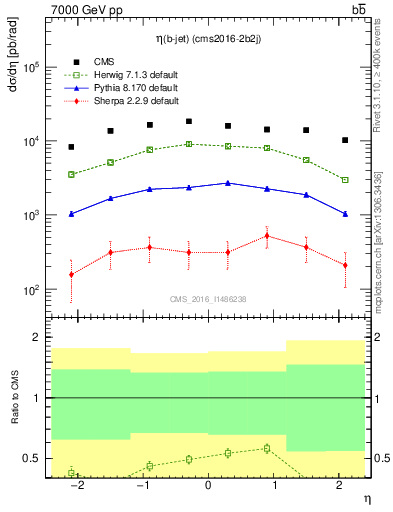 Plot of bj.eta in 7000 GeV pp collisions