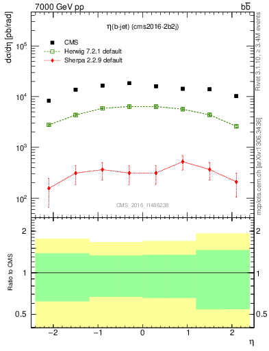 Plot of bj.eta in 7000 GeV pp collisions