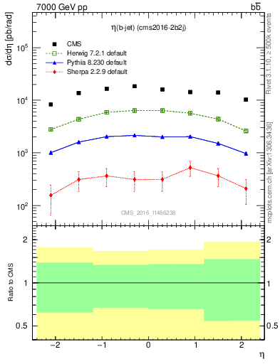 Plot of bj.eta in 7000 GeV pp collisions