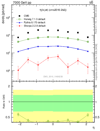 Plot of bj.eta in 7000 GeV pp collisions