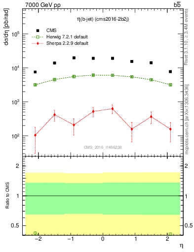 Plot of bj.eta in 7000 GeV pp collisions