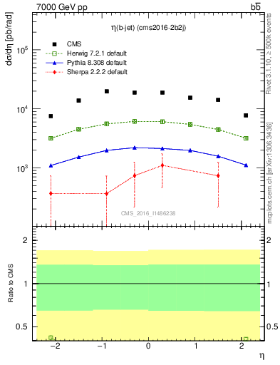 Plot of bj.eta in 7000 GeV pp collisions