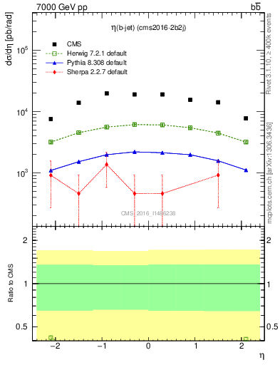 Plot of bj.eta in 7000 GeV pp collisions