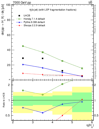 Plot of bj.eta in 7000 GeV pp collisions