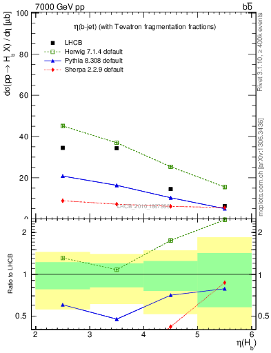 Plot of bj.eta in 7000 GeV pp collisions