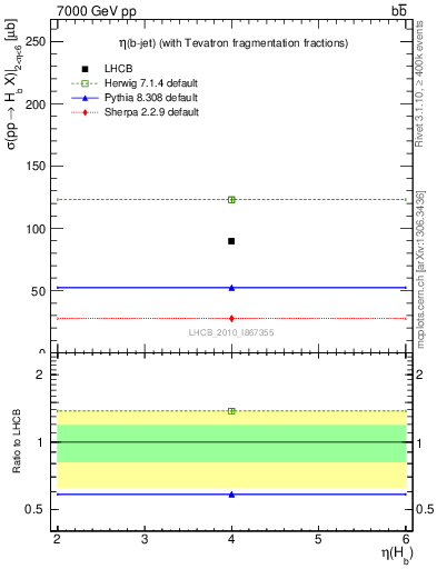 Plot of bj.eta in 7000 GeV pp collisions