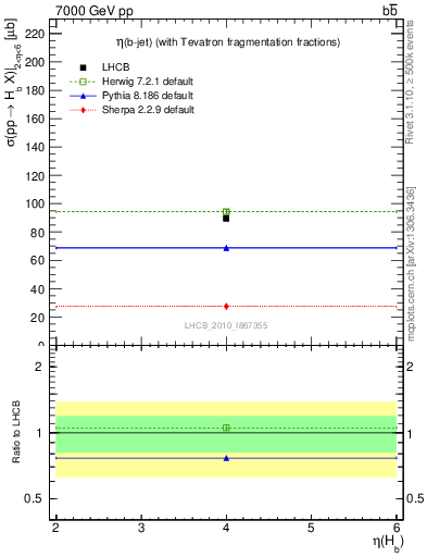 Plot of bj.eta in 7000 GeV pp collisions