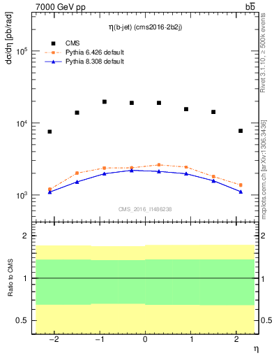 Plot of bj.eta in 7000 GeV pp collisions