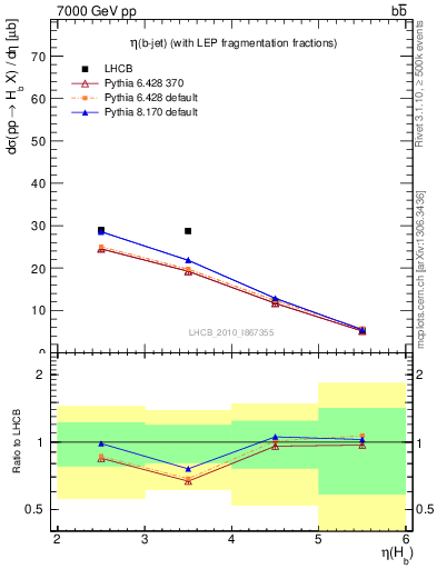 Plot of bj.eta in 7000 GeV pp collisions