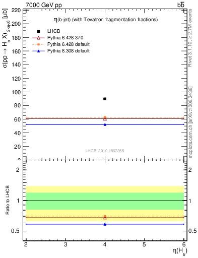 Plot of bj.eta in 7000 GeV pp collisions