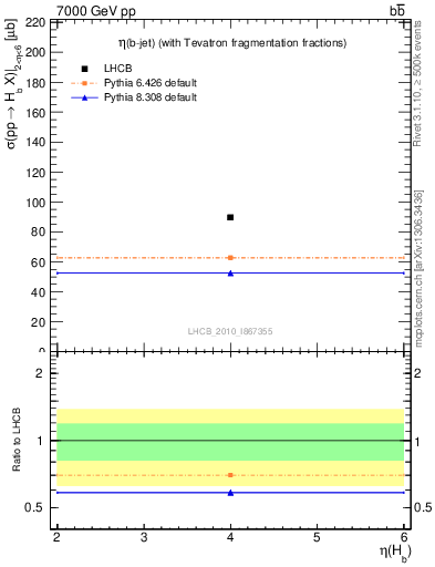 Plot of bj.eta in 7000 GeV pp collisions