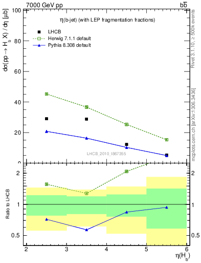 Plot of bj.eta in 7000 GeV pp collisions