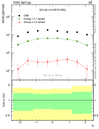 Plot of bj.eta in 7000 GeV pp collisions