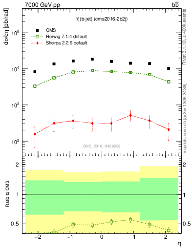 Plot of bj.eta in 7000 GeV pp collisions