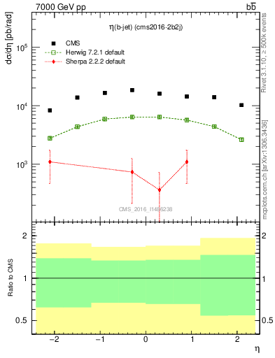 Plot of bj.eta in 7000 GeV pp collisions