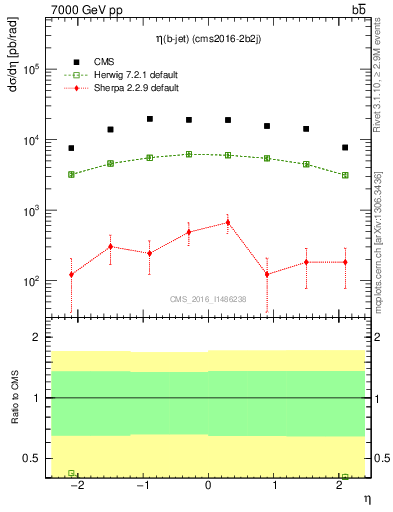 Plot of bj.eta in 7000 GeV pp collisions