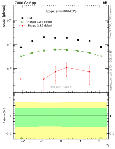 Plot of bj.eta in 7000 GeV pp collisions