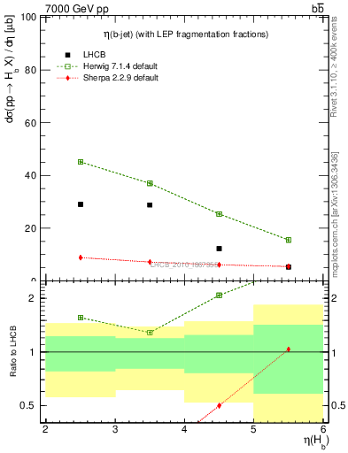 Plot of bj.eta in 7000 GeV pp collisions