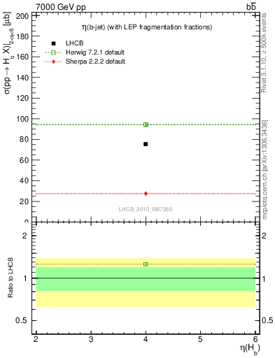 Plot of bj.eta in 7000 GeV pp collisions