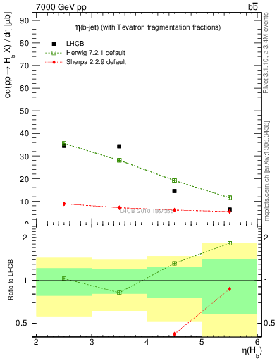 Plot of bj.eta in 7000 GeV pp collisions