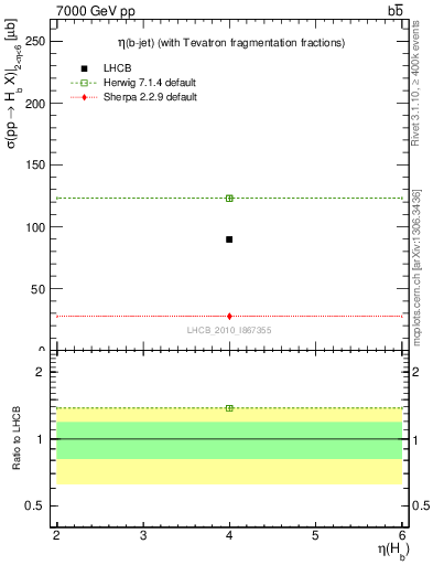 Plot of bj.eta in 7000 GeV pp collisions