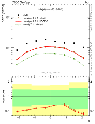 Plot of bj.eta in 7000 GeV pp collisions