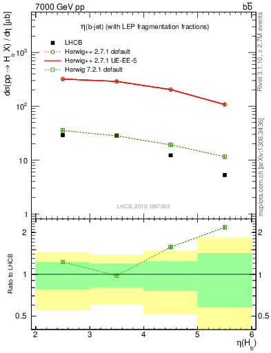 Plot of bj.eta in 7000 GeV pp collisions