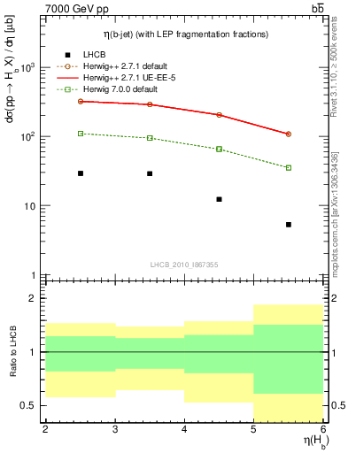 Plot of bj.eta in 7000 GeV pp collisions