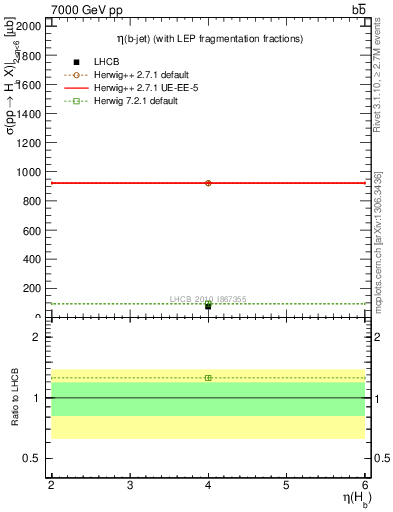 Plot of bj.eta in 7000 GeV pp collisions