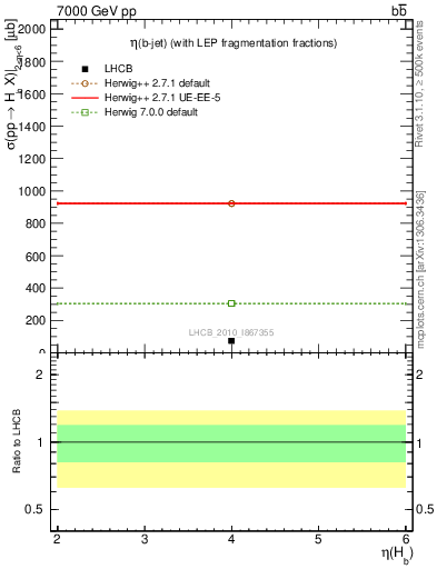 Plot of bj.eta in 7000 GeV pp collisions