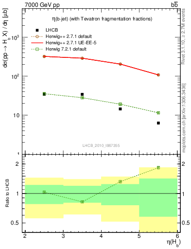 Plot of bj.eta in 7000 GeV pp collisions