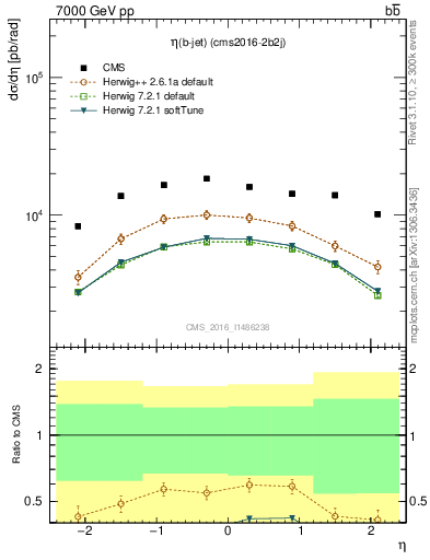 Plot of bj.eta in 7000 GeV pp collisions