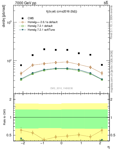 Plot of bj.eta in 7000 GeV pp collisions