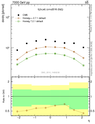 Plot of bj.eta in 7000 GeV pp collisions